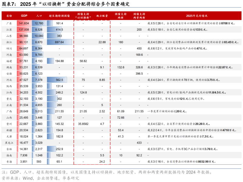 我想了解一下2025 年“以旧换新”资金分配将综合多个因素确定