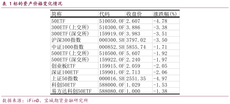 想问下各位网友标的资产价格变化情况