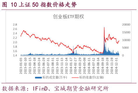 如何看待上证 50 指数价格走势