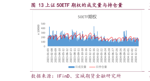 如何才能上证 50ETF 期权的成交量与持仓量