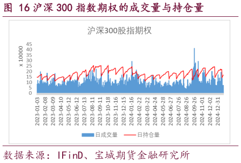 想关注一下沪深 300 指数期权的成交量与持仓量