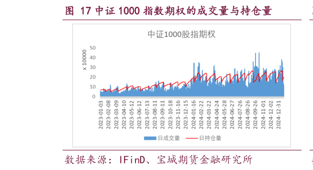 如何了解中证 1000 指数期权的成交量与持仓量