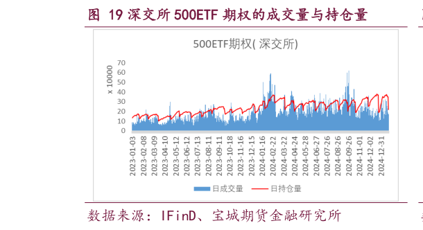 我想了解一下深交所 500ETF 期权的成交量与持仓量