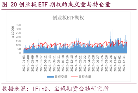 如何看待创业板 ETF 期权的成交量与持仓量