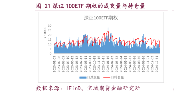 我想了解一下深证 100ETF 期权的成交量与持仓量