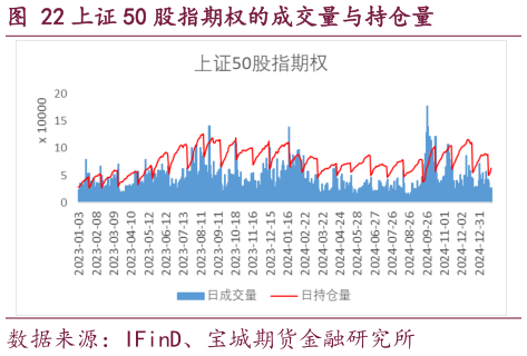 谁知道上证 50 股指期权的成交量与持仓量