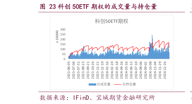 如何了解科创 50ETF 期权的成交量与持仓量