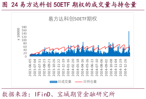 谁知道易方达科创 50ETF 期权的成交量与持仓量