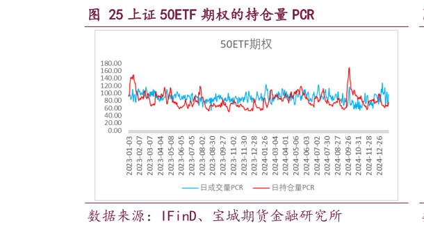 谁能回答上证 50ETF 期权的持仓量 PCR