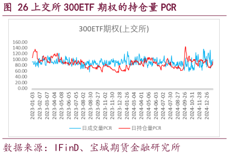 想问下各位网友上交所 300ETF 期权的持仓量 PCR