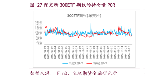你知道深交所 300ETF 期权的持仓量 PCR