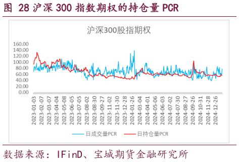 我想了解一下沪深 300 指数期权的持仓量 PCR