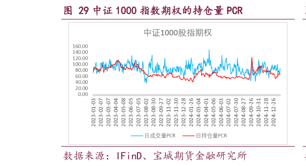 想关注一下中证 1000 指数期权的持仓量 PCR