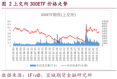 怎样理解上交所 300ETF 价格走势