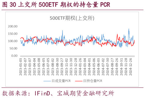 各位网友请教一下上交所 500ETF 期权的持仓量 PCR