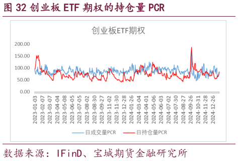 咨询大家创业板 ETF 期权的持仓量 PCR