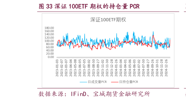 你知道深证 100ETF 期权的持仓量 PCR