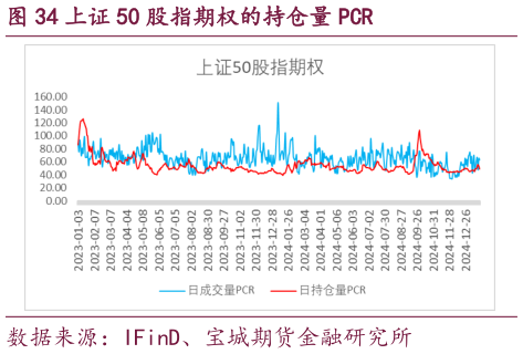 咨询下各位上证 50 股指期权的持仓量 PCR