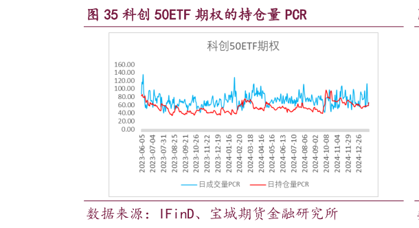 如何解释科创 50ETF 期权的持仓量 PCR