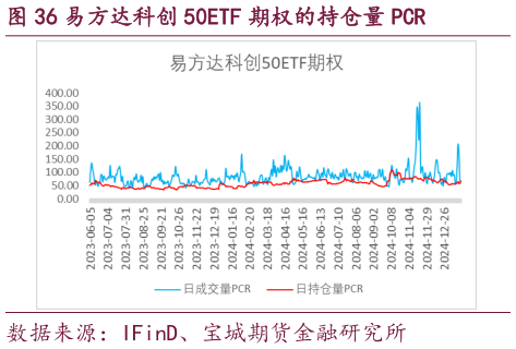 如何看待易方达科创 50ETF 期权的持仓量 PCR