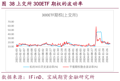 咨询大家上交所 300ETF 期权的波动率