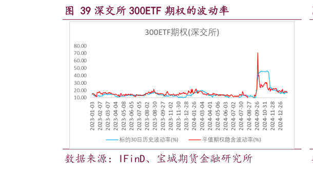 我想了解一下深交所 300ETF 期权的波动率