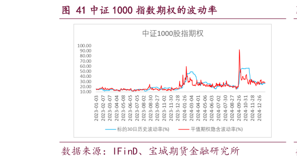 咨询大家中证 1000 指数期权的波动率