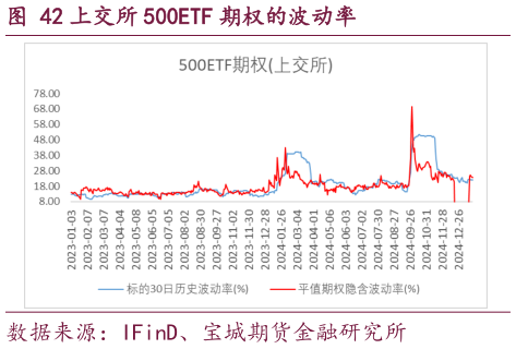 咨询大家上交所 500ETF 期权的波动率