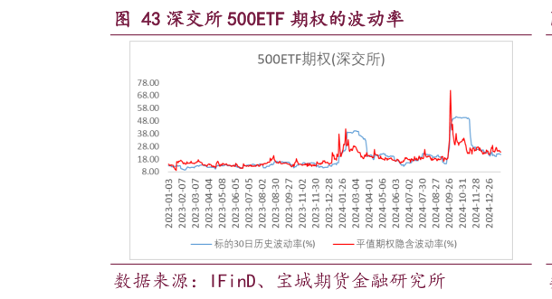 各位网友请教一下深交所 500ETF 期权的波动率