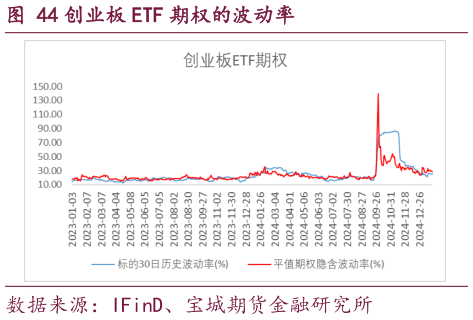 如何看待创业板 ETF 期权的波动率