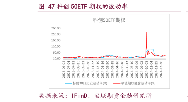 咨询大家科创 50ETF 期权的波动率
