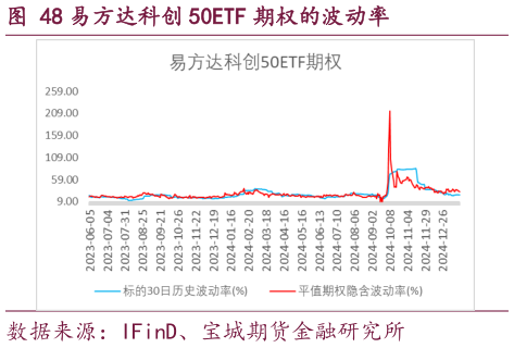 谁能回答易方达科创 50ETF 期权的波动率