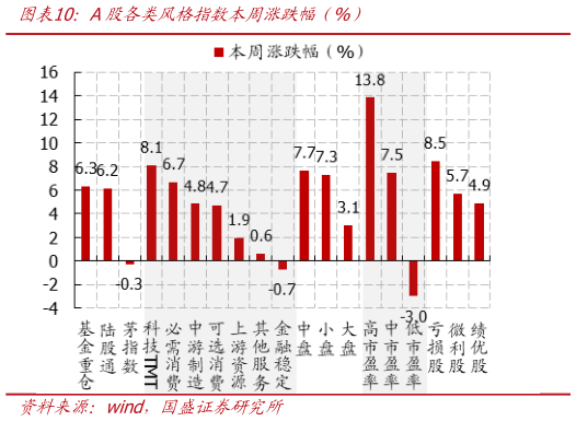 你知道A股各类风格指数本周涨跌幅（%）