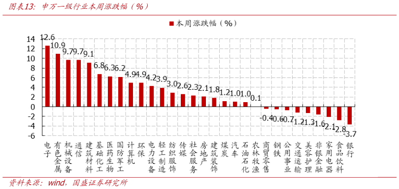 咨询大家申万一级行业本周涨跌幅（%）