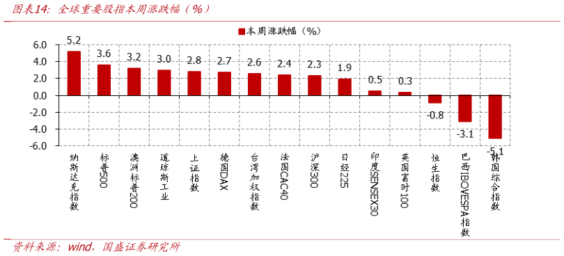 想问下各位网友全球重要股指本周涨跌幅（%）