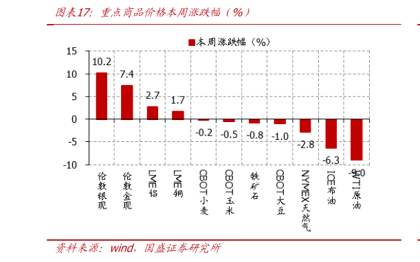 如何了解重点商品价格本周涨跌幅（%）