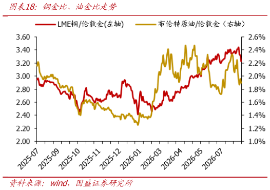 一起讨论下铜金比、油金比走势