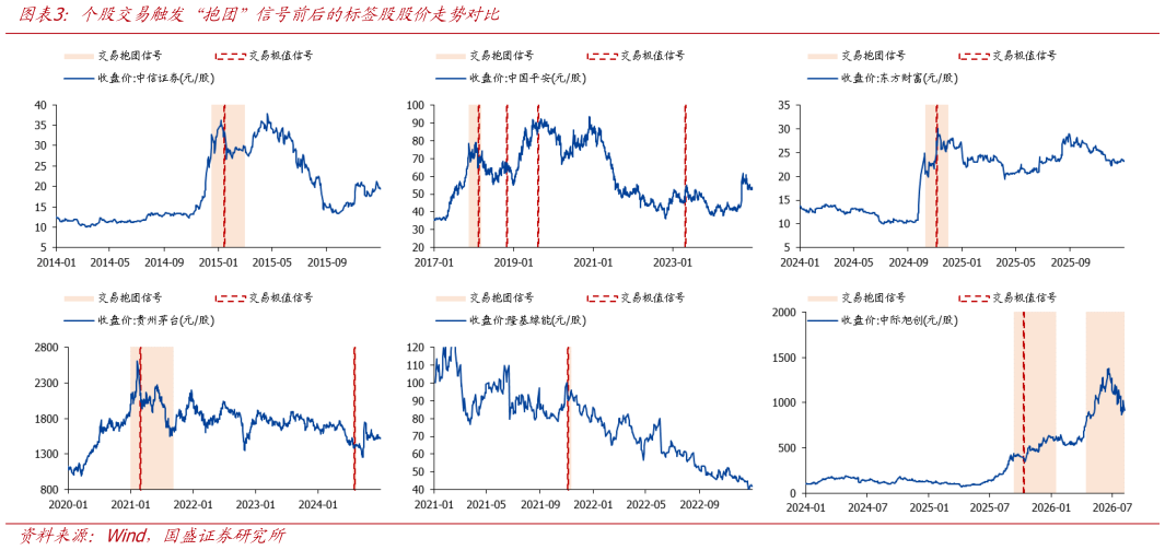 想问下各位网友个股交易触发“抱团”信号前后的标签股股价走势对比