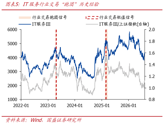 想问下各位网友IT服务行业交易“抱团”历史经验
