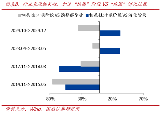 怎样理解行业表现相关性：加速“抱团”阶段VS“抱团”消化过程