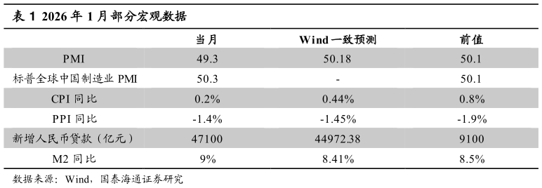 谁能回答2026 年 1 月部分宏观数据