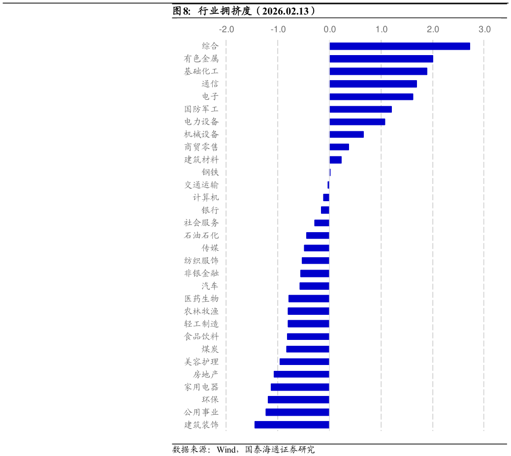 如何了解行业拥挤度（2026.02.13）