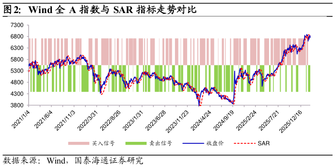 请问一下Wind 全 A 指数与 SAR 指标走势对比
