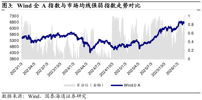 各位网友请教一下Wind 全 A 指数与市场均线强弱指数走势对比