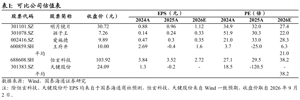 各位网友请教一下可比公司估值表