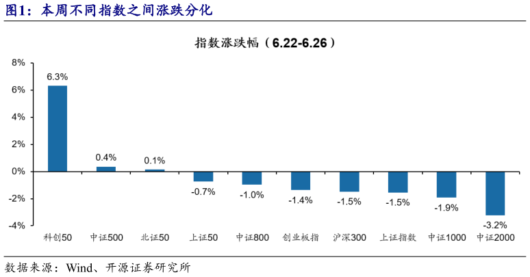如何了解本周不同指数之间涨跌分化