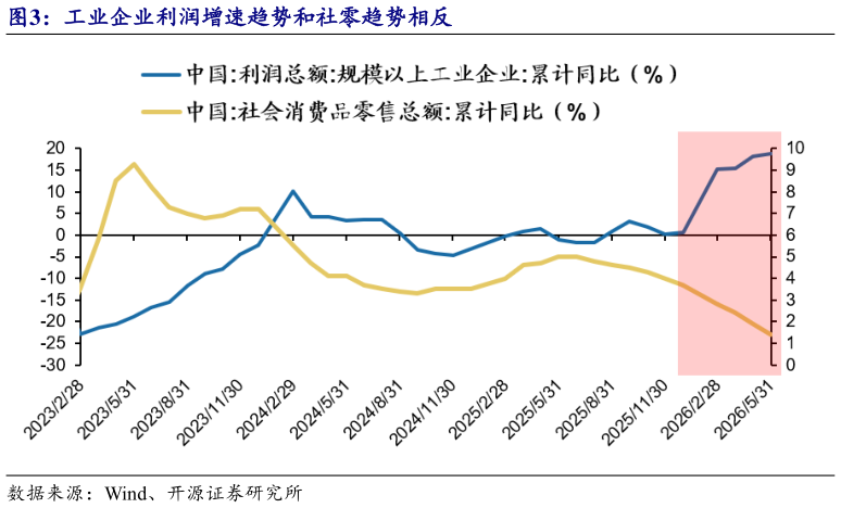 一起讨论下工业企业利润增速趋势和社零趋势相反