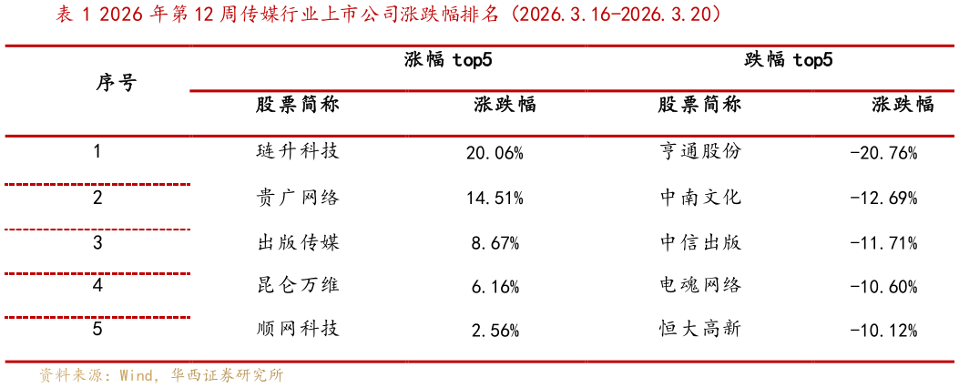 请问一下2026 年第 12 周传媒行业上市公司涨跌幅排名（2026.3.16-2026.3.20）