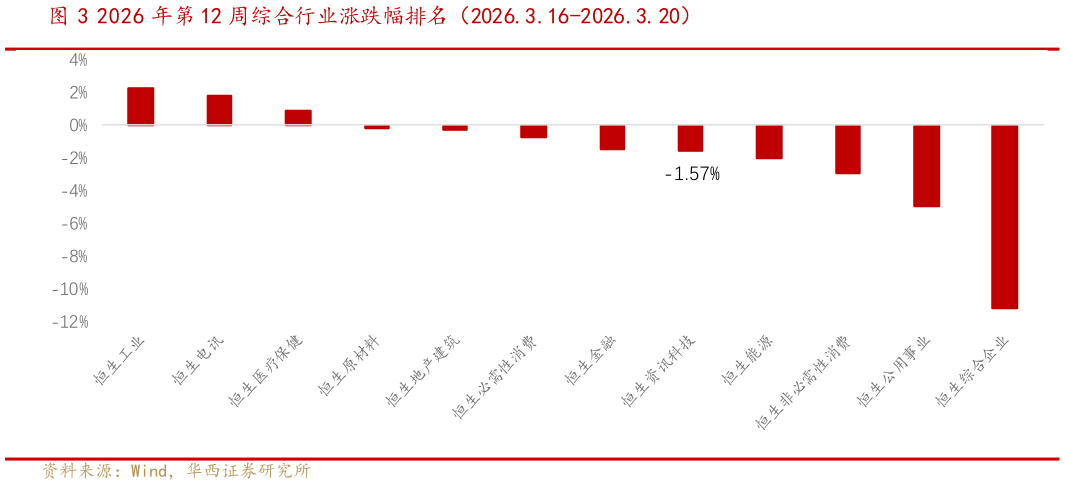 如何看待2026 年第 12 周综合行业涨跌幅排名（2026.3.16-2026.3.20）