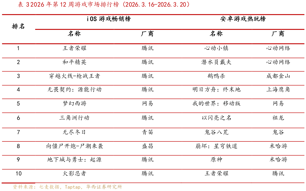 如何才能2026 年第 12 周游戏市场排行榜（2026.3.16-2026.3.20）